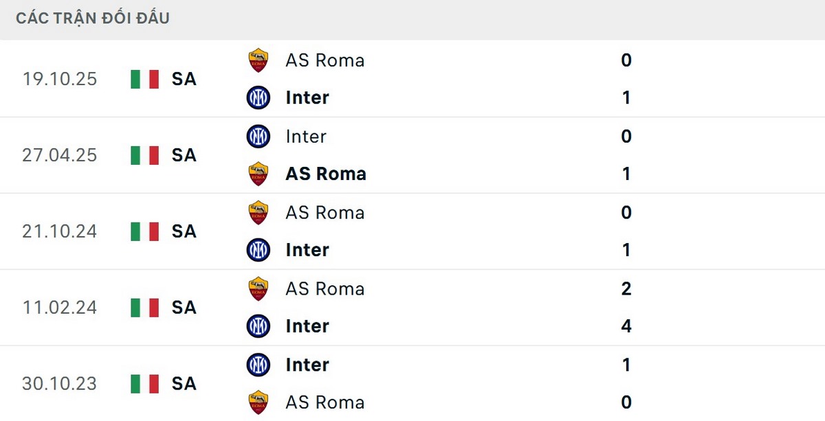 Soi Kèo Inter Milan Vs AS Roma 01h45 06/04 - Vòng 31 Serie A Inter Milan vượt trội về thành tích đối đầu